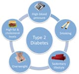 A pilot study of lifestyle modifications as prescribed in Āyurveda for diabetes mellitus type-II